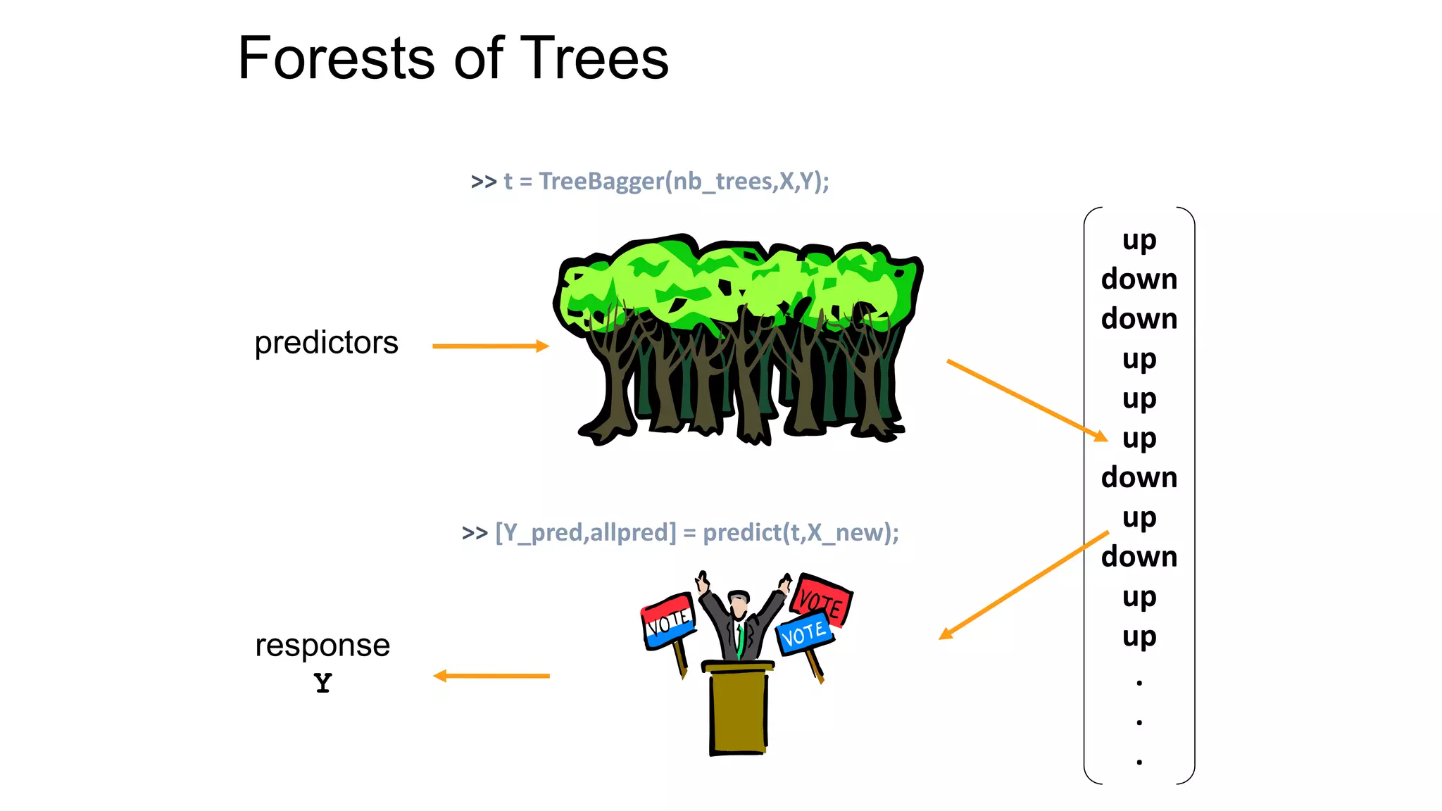 Forests of Trees
predictors
up
down
down
up
up
up
down
up
down
up
up
.
.
.
response
Y
>> t = TreeBagger(nb_trees,X,Y);
>> [Y_pred,allpred] = predict(t,X_new);
 