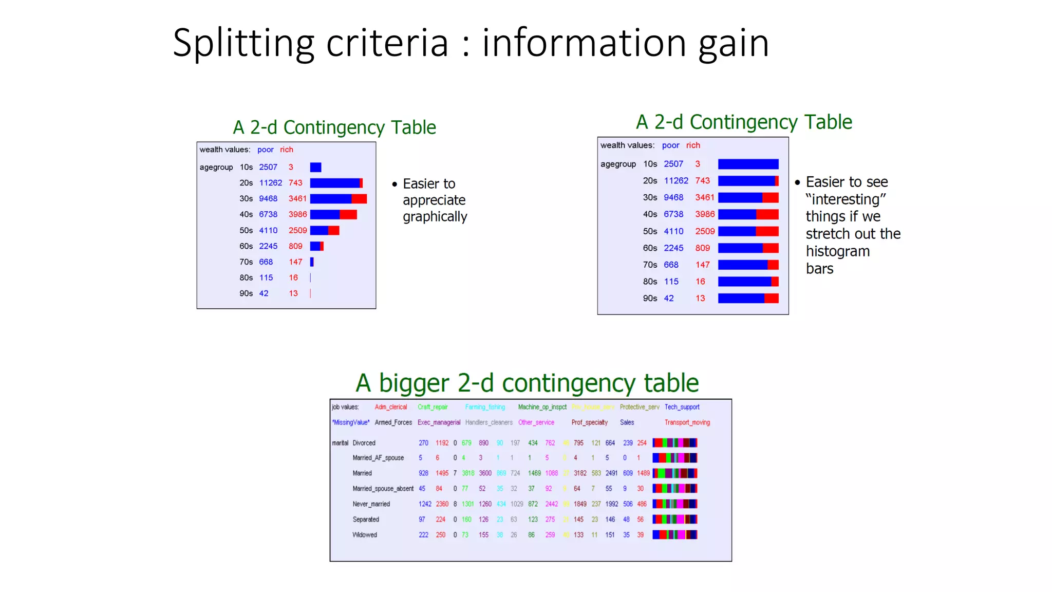 Splitting criteria : information gain
 