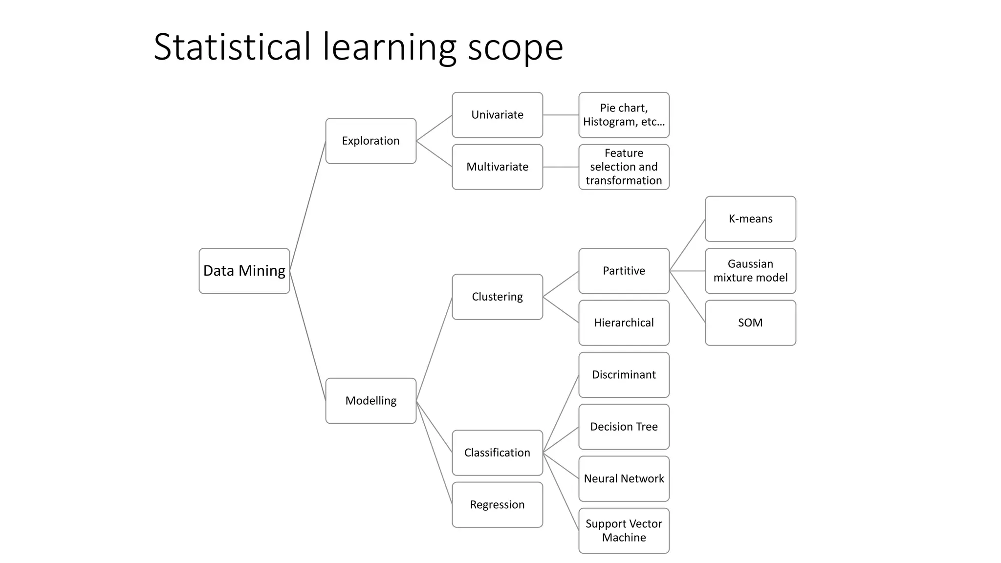 Statistical learning scope
Data Mining
Exploration
Univariate
Pie chart,
Histogram, etc…
Multivariate
Feature
selection and
transformation
Modelling
Clustering
Partitive
K-means
Gaussian
mixture model
SOMHierarchical
Classification
Discriminant
Decision Tree
Neural Network
Support Vector
Machine
Regression
 