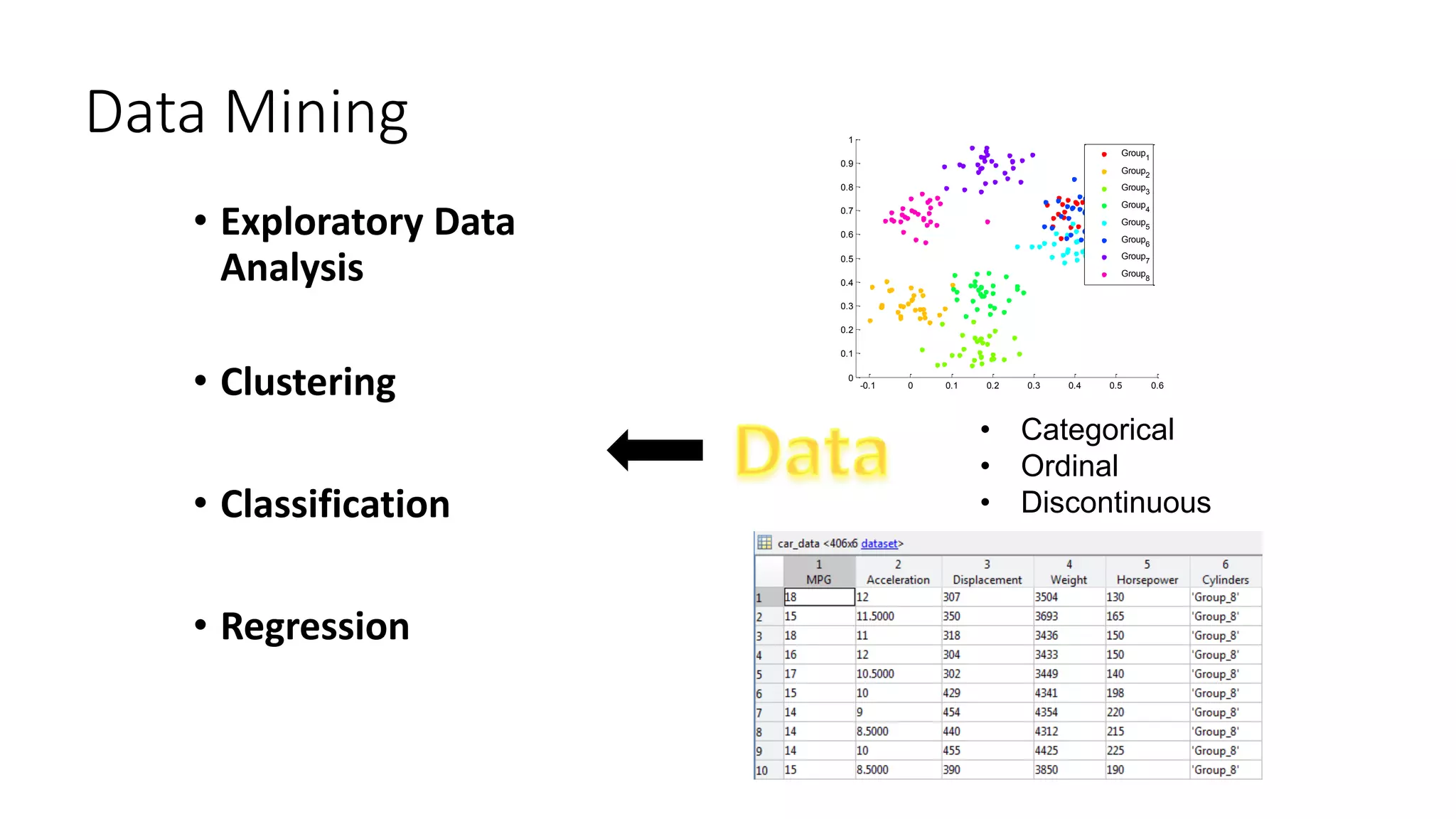 Data Mining
• Exploratory Data
Analysis
• Clustering
• Classification
• Regression
-0.1 0 0.1 0.2 0.3 0.4 0.5 0.6
0
0.1
0.2
0.3
0.4
0.5
0.6
0.7
0.8
0.9
1
Group1
Group2
Group3
Group4
Group5
Group6
Group7
Group8
• Categorical
• Ordinal
• Discontinuous
 