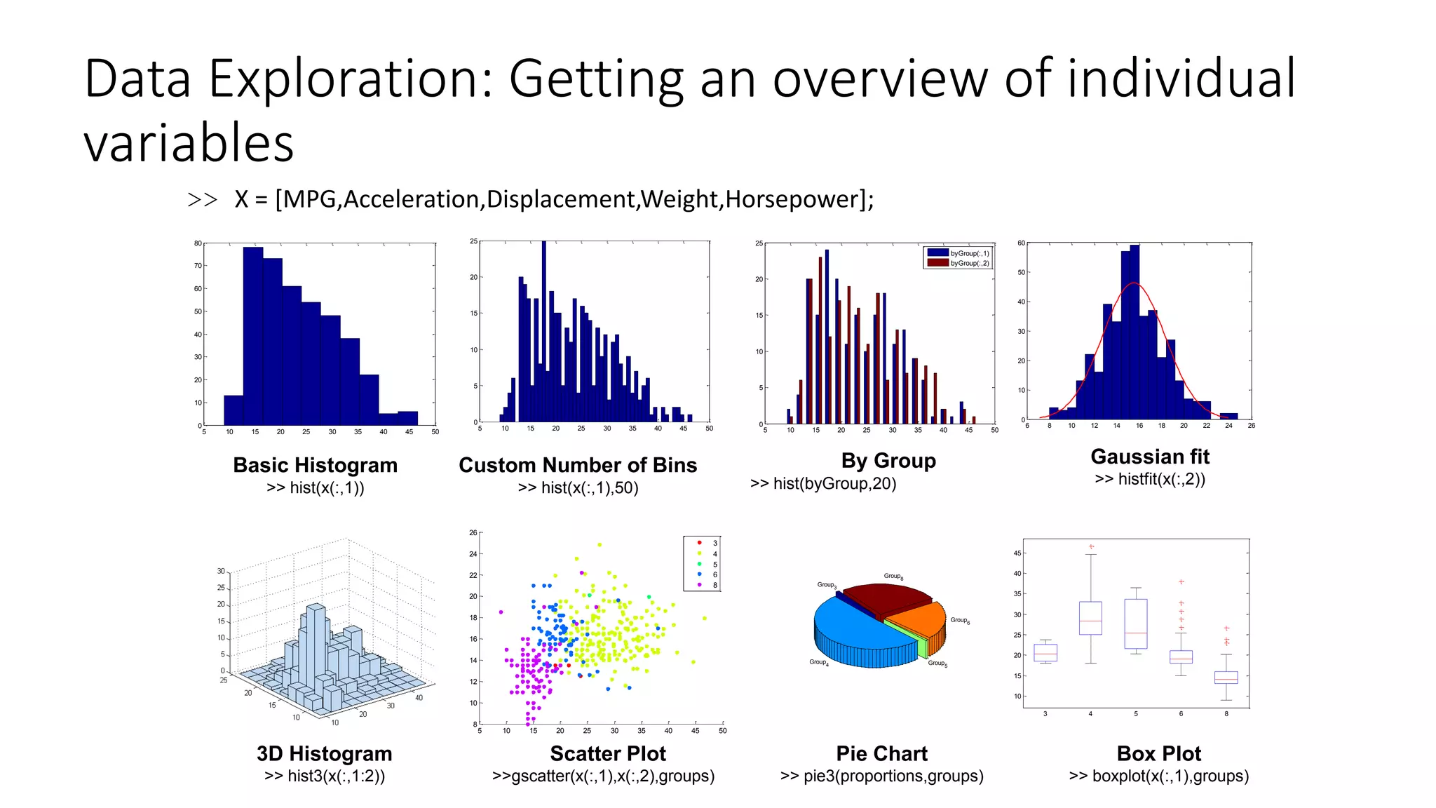 Data Exploration: Getting an overview of individual
variables
Basic Histogram
>> hist(x(:,1))
Custom Number of Bins
>> hist(x(:,1),50)
By Group
>> hist(byGroup,20)
Gaussian fit
>> histfit(x(:,2))
3D Histogram
>> hist3(x(:,1:2))
Scatter Plot
>>gscatter(x(:,1),x(:,2),groups)
Pie Chart
>> pie3(proportions,groups)
>> X = [MPG,Acceleration,Displacement,Weight,Horsepower];
Box Plot
>> boxplot(x(:,1),groups)
5 10 15 20 25 30 35 40 45 50
0
10
20
30
40
50
60
70
80
5 10 15 20 25 30 35 40 45 50
0
5
10
15
20
25
6 8 10 12 14 16 18 20 22 24 26
0
10
20
30
40
50
60
5 10 15 20 25 30 35 40 45 50
8
10
12
14
16
18
20
22
24
26
3
4
5
6
8
10
15
20
25
30
35
40
45
3 4 5 6 8
5 10 15 20 25 30 35 40 45 50
0
5
10
15
20
25
byGroup(:,1)
byGroup(:,2)
Group6
Group5
Group8
Group3
Group4
 