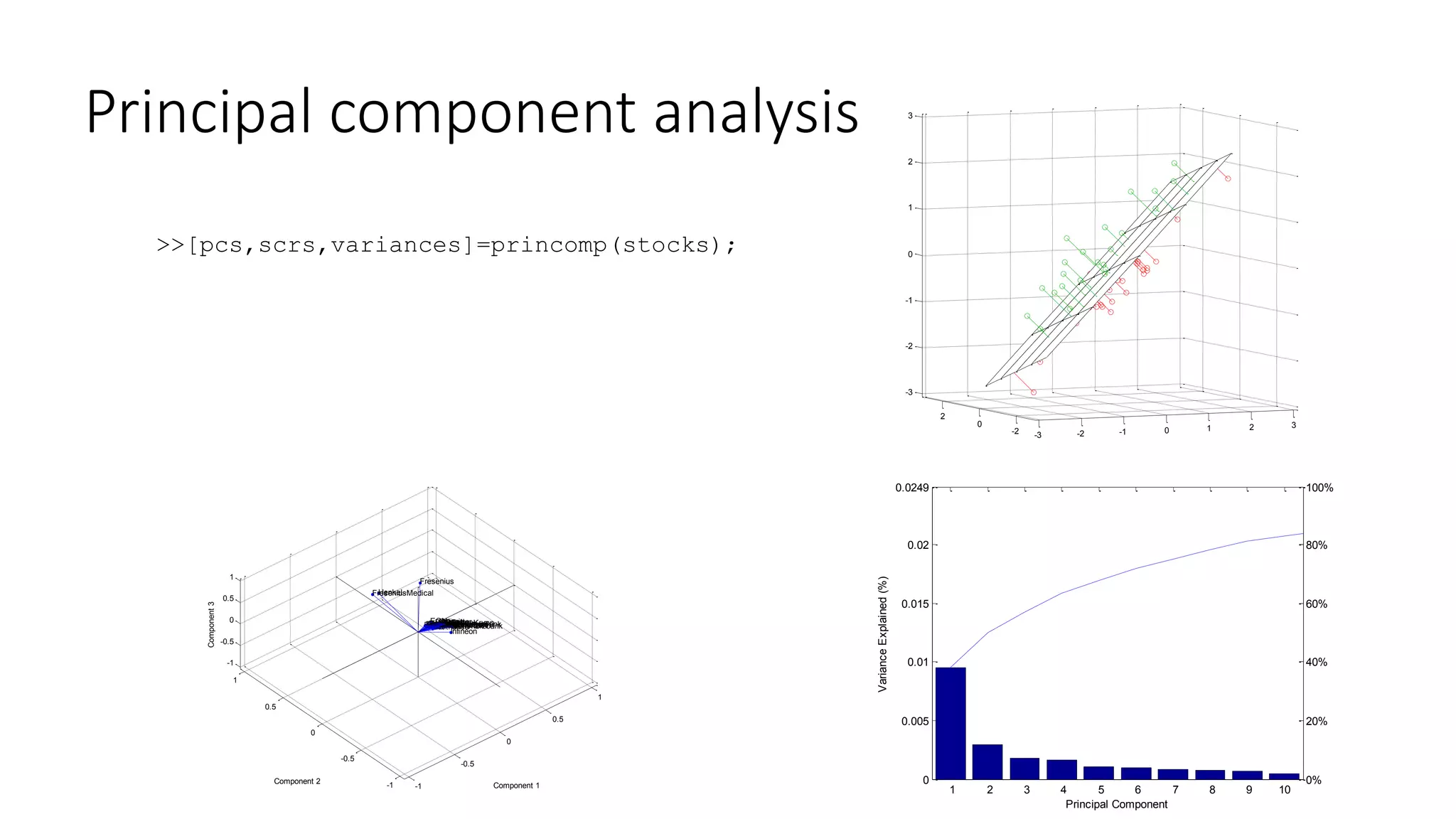 Principal component analysis
1 2 3 4 5 6 7 8 9 10
0
0.005
0.01
0.015
0.02
0.0249
Principal Component
VarianceExplained(%)
0%
20%
40%
60%
80%
100%
-1
-0.5
0
0.5
1
-1
-0.5
0
0.5
1
-1
-0.5
0
0.5
1
Component 1
CommerzbankDeutscheBank
Infineon
ThyssenKruppMANDaimlerHeidelbergerAllianzDeutscheBahnBMWSalzgitterSiemensDeutschePostLufthansa
BASFAdidasMetroVWLindeEONMunichReBayerRWESAPMRKDeutscheTelekomBeiersdorf
Fresenius
HenkelFreseniusMedical
Component 2
Component3
>>[pcs,scrs,variances]=princomp(stocks);
-3 -2 -1 0 1 2 3
-2
0
2
-3
-2
-1
0
1
2
3
 