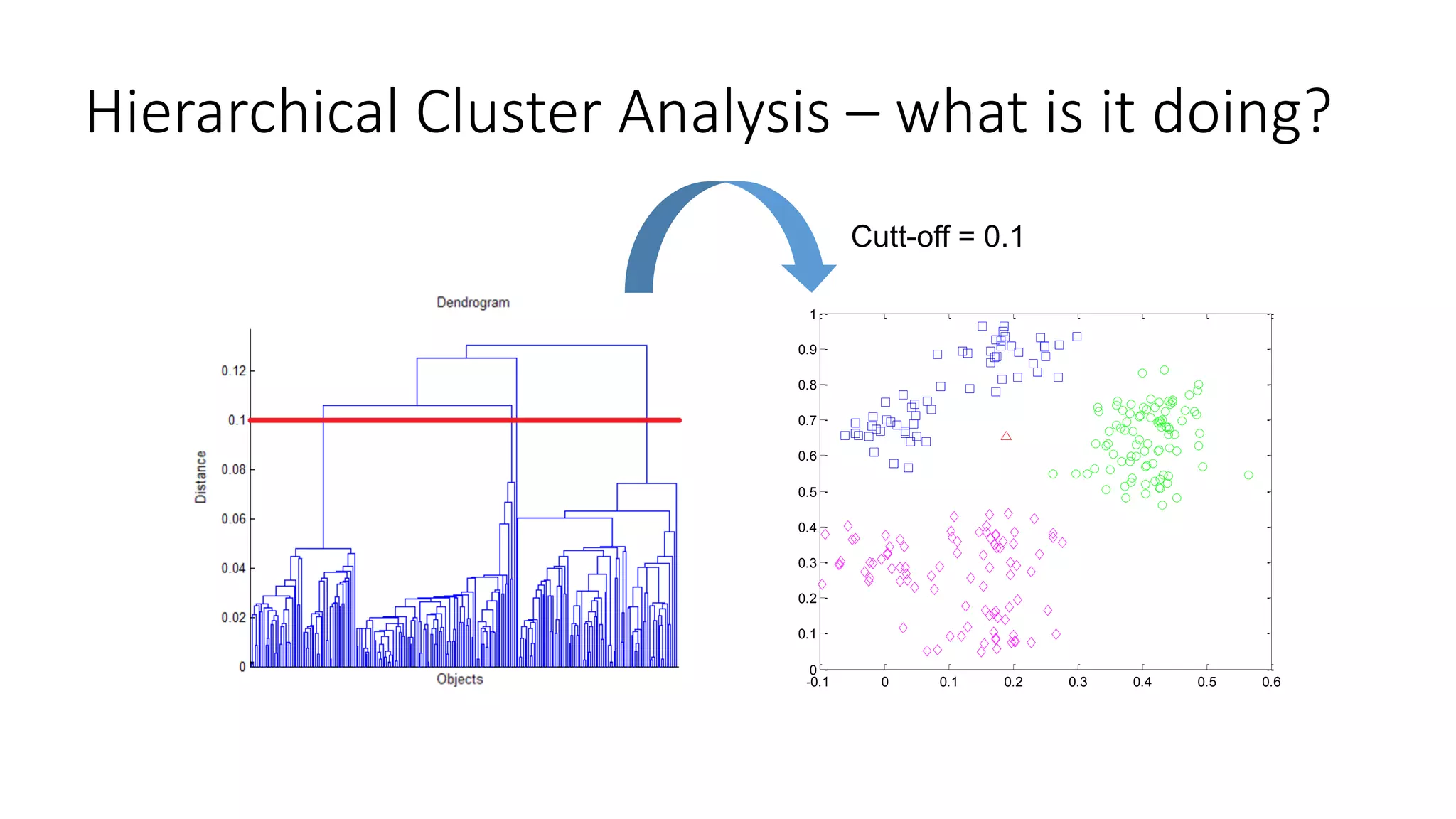 Hierarchical Cluster Analysis – what is it doing?
-0.1 0 0.1 0.2 0.3 0.4 0.5 0.6
0
0.1
0.2
0.3
0.4
0.5
0.6
0.7
0.8
0.9
1
Cutt-off = 0.1
 