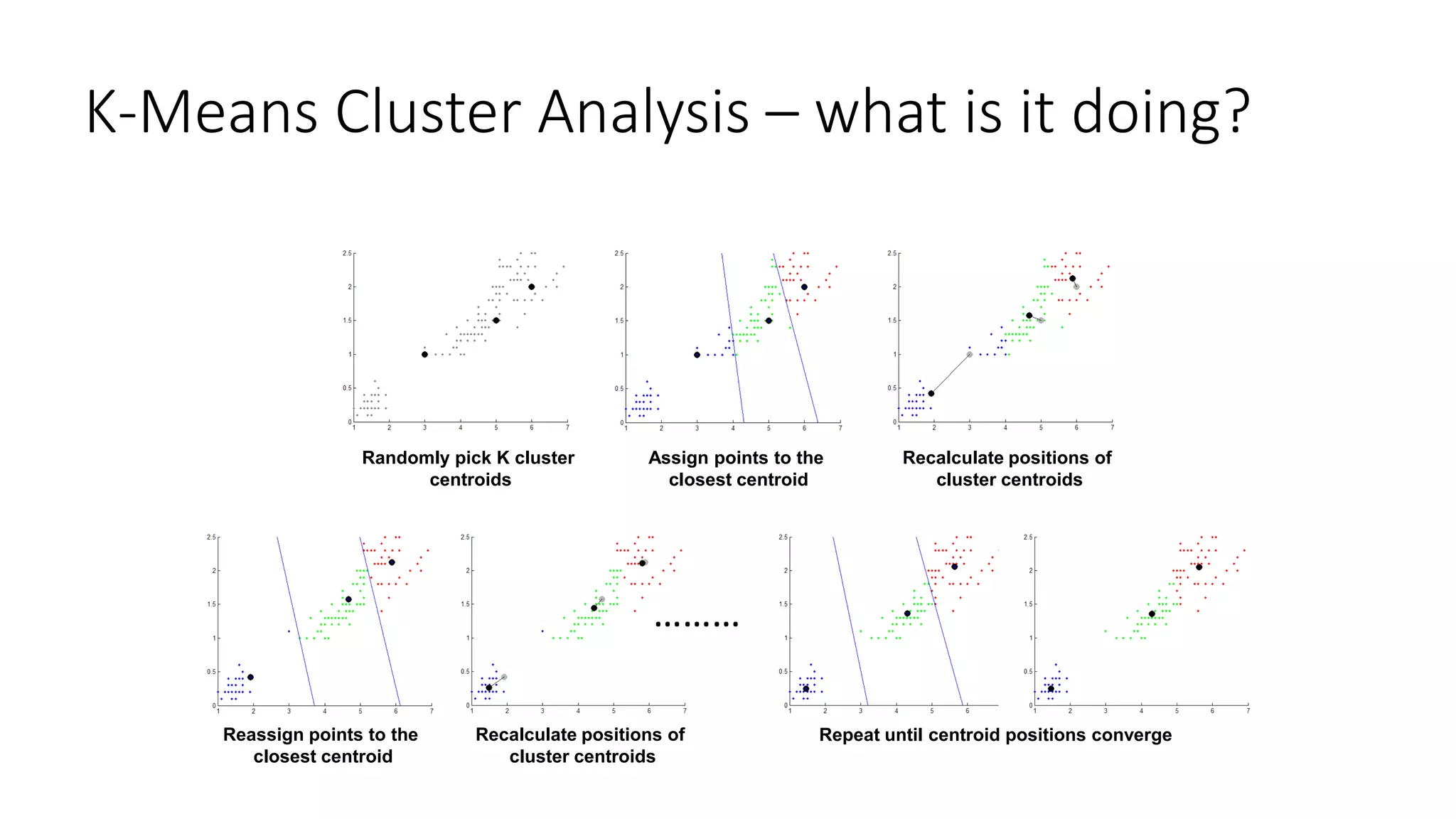 K-Means Cluster Analysis – what is it doing?
Randomly pick K cluster
centroids
Assign points to the
closest centroid
Recalculate positions of
cluster centroids
Reassign points to the
closest centroid
Recalculate positions of
cluster centroids
Repeat until centroid positions converge
………
 