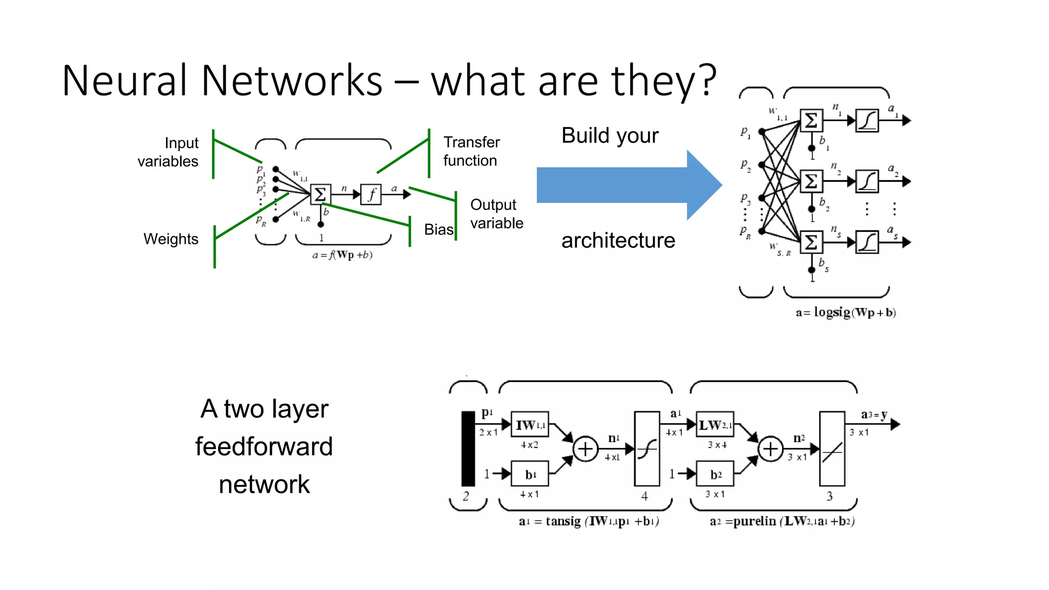 Neural Networks – what are they?
Input
variables
Weights
Bias
Transfer
function
Output
variable
A two layer
feedforward
network
Build your
architecture
 