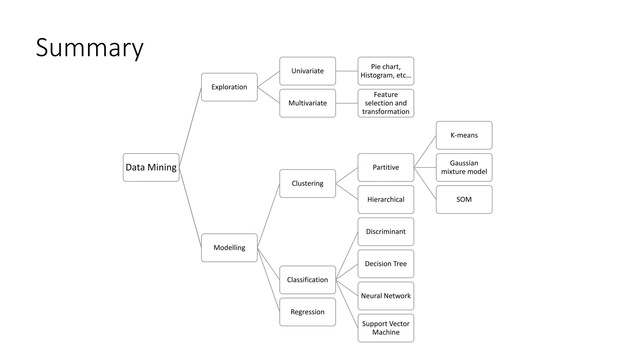 Summary
Data Mining
Exploration
Univariate
Pie chart,
Histogram, etc…
Multivariate
Feature
selection and
transformation
Modelling
Clustering
Partitive
K-means
Gaussian
mixture model
SOMHierarchical
Classification
Discriminant
Decision Tree
Neural Network
Support Vector
Machine
Regression
 
