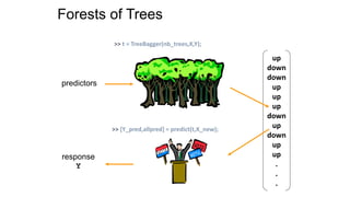 Forests of Trees
predictors
up
down
down
up
up
up
down
up
down
up
up
.
.
.
response
Y
>> t = TreeBagger(nb_trees,X,Y);
>> [Y_pred,allpred] = predict(t,X_new);
 