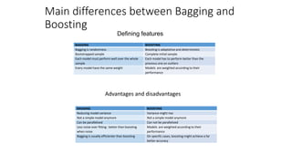 Main differences between Bagging and
Boosting
BAGGING BOOSTING
Bagging is randomness Boosting is adaptative and deterministic
Bootstrapped sample Complete initial sample
Each model must perform well over the whole
sample
Each model has to perform better than the
previous one on outliers
Every model have the same weight Models are weighted according to their
performance
Defining features
Advantages and disadvantages
BAGGING BOOSTING
Reducing model variance Variance might rise
Not a simple model anymore Not a simple model anymore
Can be parallelized Can not be parallelized
Less noise over fitting : better than boosting
when noise
Models are weighted according to their
performance
Bagging is usually efficienter than boosting On specific cases, boosting might achieve a far
better accuracy
 