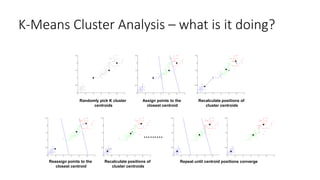K-Means Cluster Analysis – what is it doing?
Randomly pick K cluster
centroids
Assign points to the
closest centroid
Recalculate positions of
cluster centroids
Reassign points to the
closest centroid
Recalculate positions of
cluster centroids
Repeat until centroid positions converge
………
 