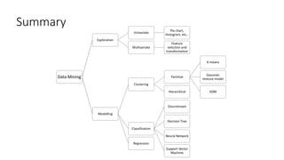 Summary
Data Mining
Exploration
Univariate
Pie chart,
Histogram, etc…
Multivariate
Feature
selection and
transformation
Modelling
Clustering
Partitive
K-means
Gaussian
mixture model
SOMHierarchical
Classification
Discriminant
Decision Tree
Neural Network
Support Vector
Machine
Regression
 