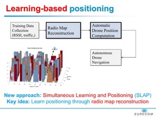 Learning-based positioning
Training Data
Collection
(RSSI, traffic,)
Radio Map
Reconstruction
Automatic
Drone Position
Computation
Autonomous
Drone
Navigation
New approach: Simultaneous Learning and Positioning (SLAP)
Key idea: Learn positioning through radio map reconstruction
 