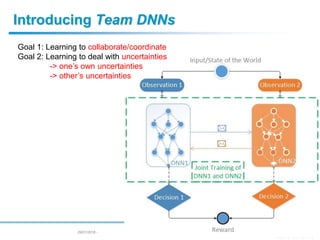 Introducing Team DNNs
29/01/2018 - - p 6
Goal 1: Learning to collaborate/coordinate
Goal 2: Learning to deal with uncertainties
-> one’s own uncertainties
-> other’s uncertainties
 