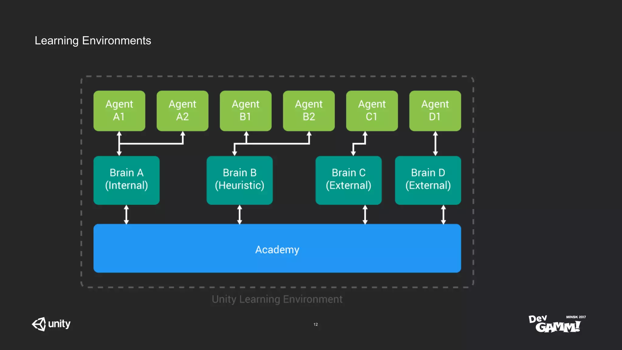 Machine Learning in Unity - How to give your game AI a real brain | PPTX