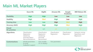 Main ML Market Players
Azure ML BigML Amazon ML Google
Prediction
IBM Watson ML
Flexibility High High Low Low Low
Usability High Med High Low High
Training time Low Low High Med High
Accuracy (AUC) High High High Med High
Cloud/
On-premises
+/- +/+ +/- +/- +/-
Algorithms Classification
Regression
Clustering
Anomaly detect
Recommendations
Classification
Regression
Clustering
Anomaly
Recommend
Classification
Regression
Classification
Regression
Semantic mining
Hypothesis rank
Regression
Customizations Model parameters
R-script
Evaluation support
Own models
C#, R, Node.js
Few parameters
 