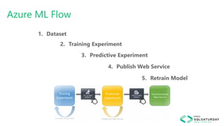 1. Dataset
Azure ML Flow
2. Training Experiment
3. Predictive Experiment
4. Publish Web Service
5. Retrain Model
 