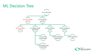 ML Decision Tree
Is it an ML task?
No, use another
solution
Is it correct ML
scenario?
No, try another
scenario
Is suitable model
identified?
Do you have
enough data?
Is the model overly
complicated?
Correct features
used?
Performed feature
engineering?
Proper evaluation
metrics?
Good evaluation
set?
 