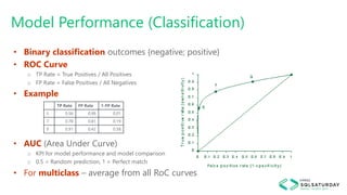 • Binary classification outcomes {negative; positive}
• ROC Curve
o TP Rate = True Positives / All Positives
o FP Rate = False Positives / All Negatives
• Example
• AUC (Area Under Curve)
o KPI for model performance and model comparison
o 0.5 = Random prediction, 1 = Perfect match
• For multiclass – average from all RoC curves
Model Performance (Classification)
TP Rate FP Rate 1-FP Rate
5 0.56 0.99 0.01
7 0.78 0.81 0.19
9 0.91 0.42 0.58
 