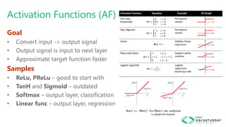 Activation Functions (AF)
Goal
• Convert input -> output signal
• Output signal is input to next layer
• Approximate target function faster
Samples
• ReLu, PReLu – good to start with
• TanH and Sigmoid – outdated
• Softmax – output layer, classification
• Linear func – output layer, regression
 
