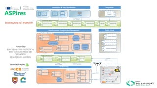 ASPires
Distributed IoT Platform
Funded by
EUROPEAN CIVIL PROTECTION
AND HUMANITARIAN AID
OPERATIONS
2016/PREV/03 (ASPIRES)
 