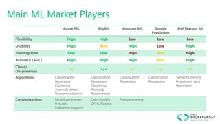 Main ML Market Players
Azure ML BigML Amazon ML Google
Prediction
IBM Watson ML
Flexibility High High Low Low Low
Usabilit...