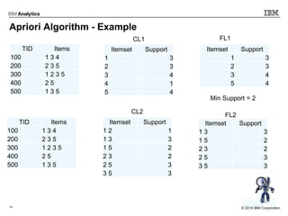 18 © 2017 IBM Corporation© 2018 IBM Corporation
Apriori Algorithm - Example
Min Support = 2
TID Items
100 1 3 4
200 2 3 5
300 1 2 3 5
400 2 5
500 1 3 5
Itemset Support
1 3
2 3
3 4
4 1
5 4
Itemset Support
1 3
2 3
3 4
5 4
CL1 FL1
TID Items
100 1 3 4
200 2 3 5
300 1 2 3 5
400 2 5
500 1 3 5
Itemset Support
1 2 1
1 3 3
1 5 2
2 3 2
2 5 3
3 5 3
Itemset Support
1 3 3
1 5 2
2 3 2
2 5 3
3 5 3
CL2
FL2
 