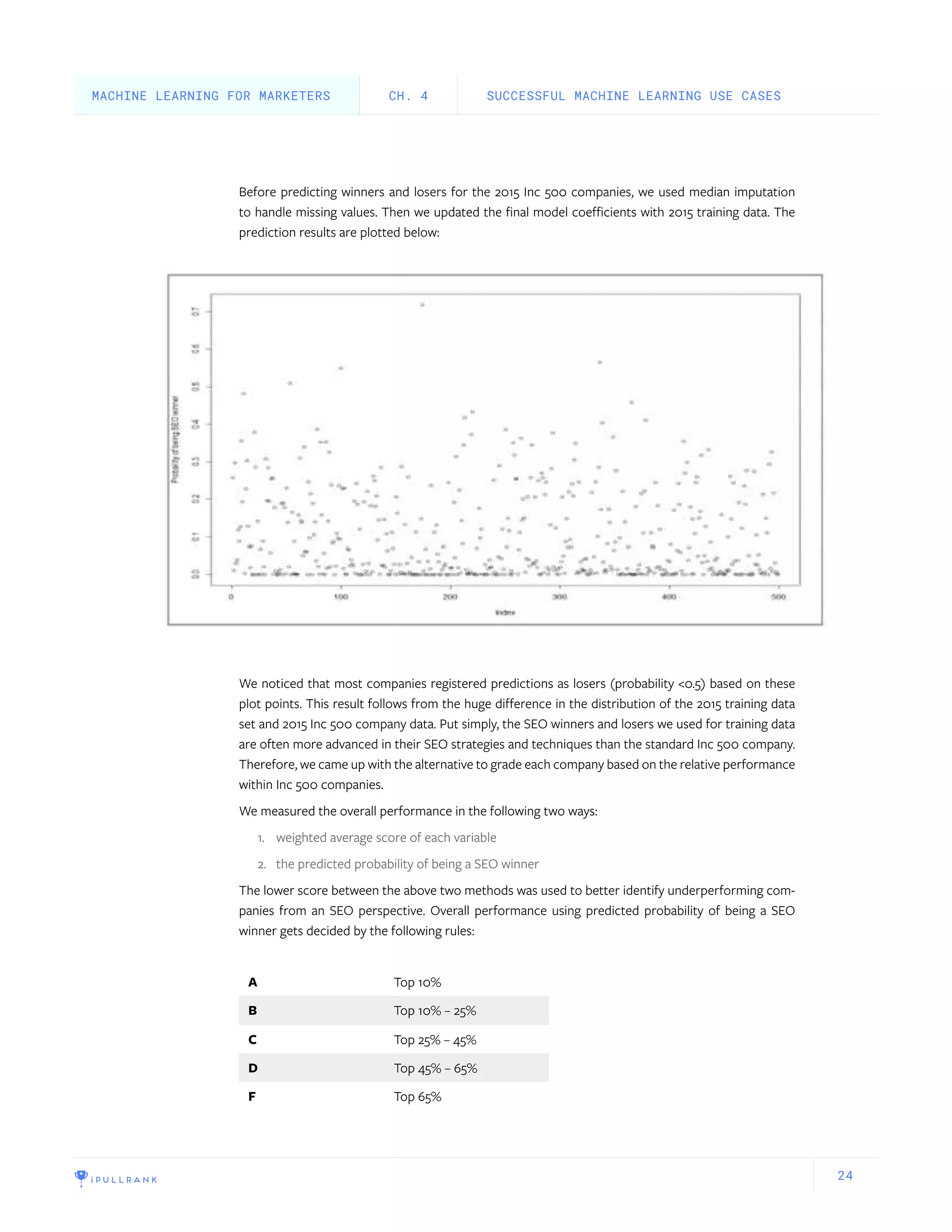 24
Before predicting winners and losers for the 2015 Inc 500 companies, we used median imputation
to handle missing values. Then we updated the final model coefficients with 2015 training data. The
prediction results are plotted below:
We noticed that most companies registered predictions as losers (probability <0.5) based on these
plot points. This result follows from the huge difference in the distribution of the 2015 training data
set and 2015 Inc 500 company data. Put simply, the SEO winners and losers we used for training data
are often more advanced in their SEO strategies and techniques than the standard Inc 500 company.
Therefore, we came up with the alternative to grade each company based on the relative performance
within Inc 500 companies.
We measured the overall performance in the following two ways:
1.	 weighted average score of each variable
2.	 the predicted probability of being a SEO winner
The lower score between the above two methods was used to better identify underperforming com-
panies from an SEO perspective. Overall performance using predicted probability of being a SEO
winner gets decided by the following rules:
SUCCESSFUL MACHINE LEARNING USE CASESCH. 4
A Top 10%
B Top 10% – 25%
C Top 25% – 45%
D Top 45% – 65%
F Top 65%
MACHINE LEARNING FOR MARKETERS
 