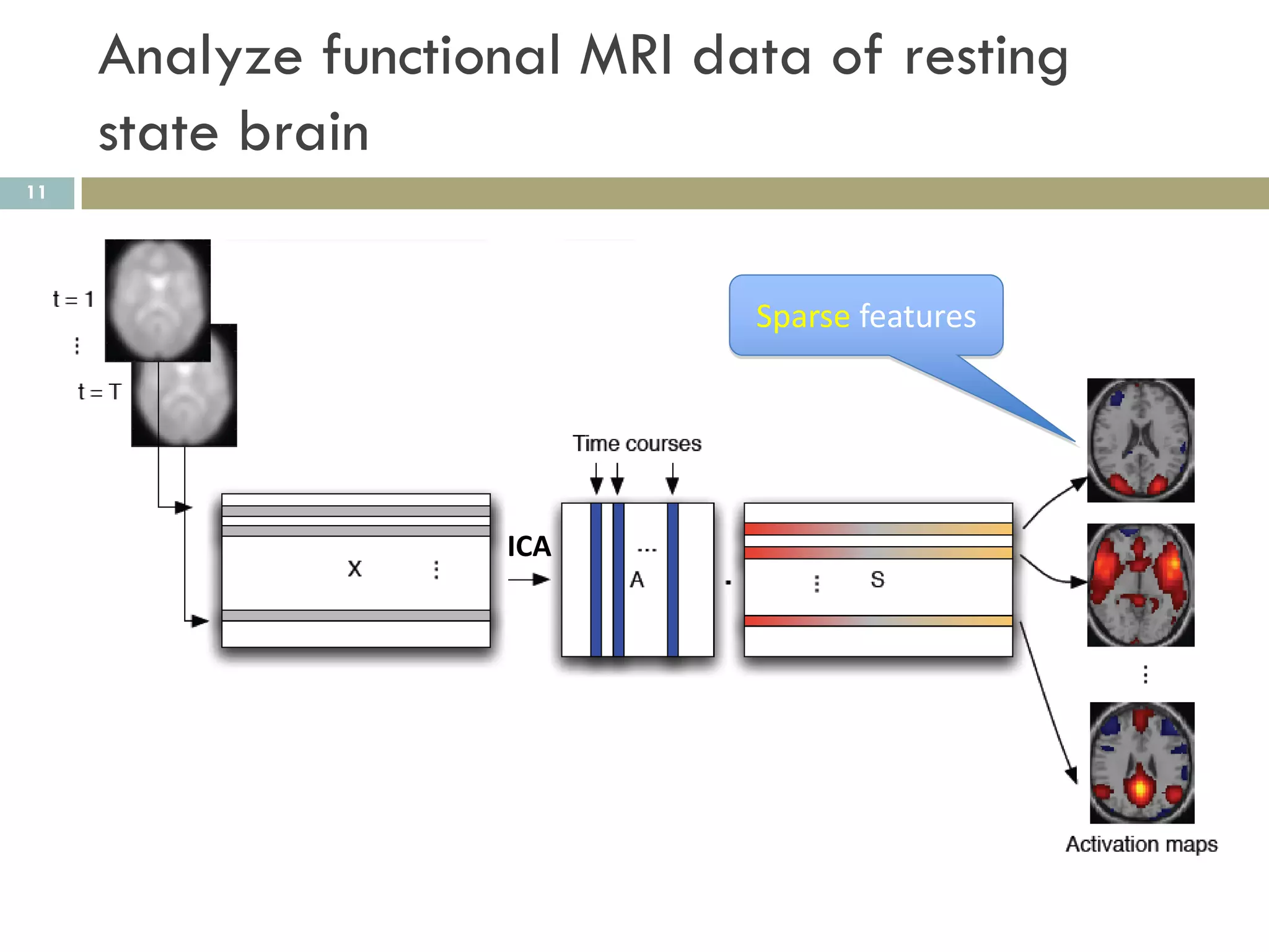 Analyze functional MRI data of resting
     state brain
11




                              Sparse features




                    ICA
 
