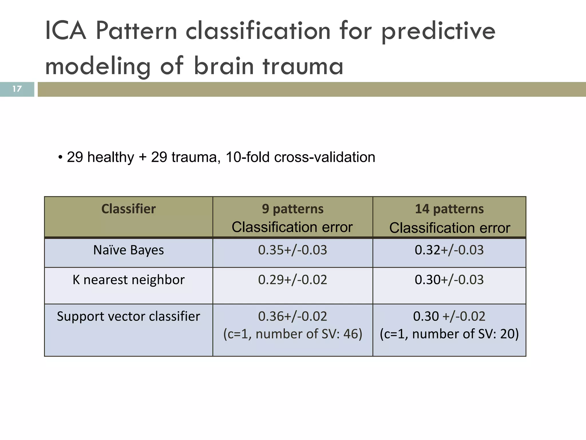 ICA Pattern classification for predictive
     modeling of brain trauma
17




      • 29 healthy + 29 trauma, 10-fold cross-validation


             Classifier                9 patterns                14 patterns
                                   Classification error      Classification error
            Naïve Bayes                0.35+/-0.03               0.32+/-0.03

        K nearest neighbor             0.29+/-0.02               0.30+/-0.03

      Support vector classifier         0.36+/-0.02               0.30 +/-0.02
                                  (c=1, number of SV: 46)   (c=1, number of SV: 20)
 