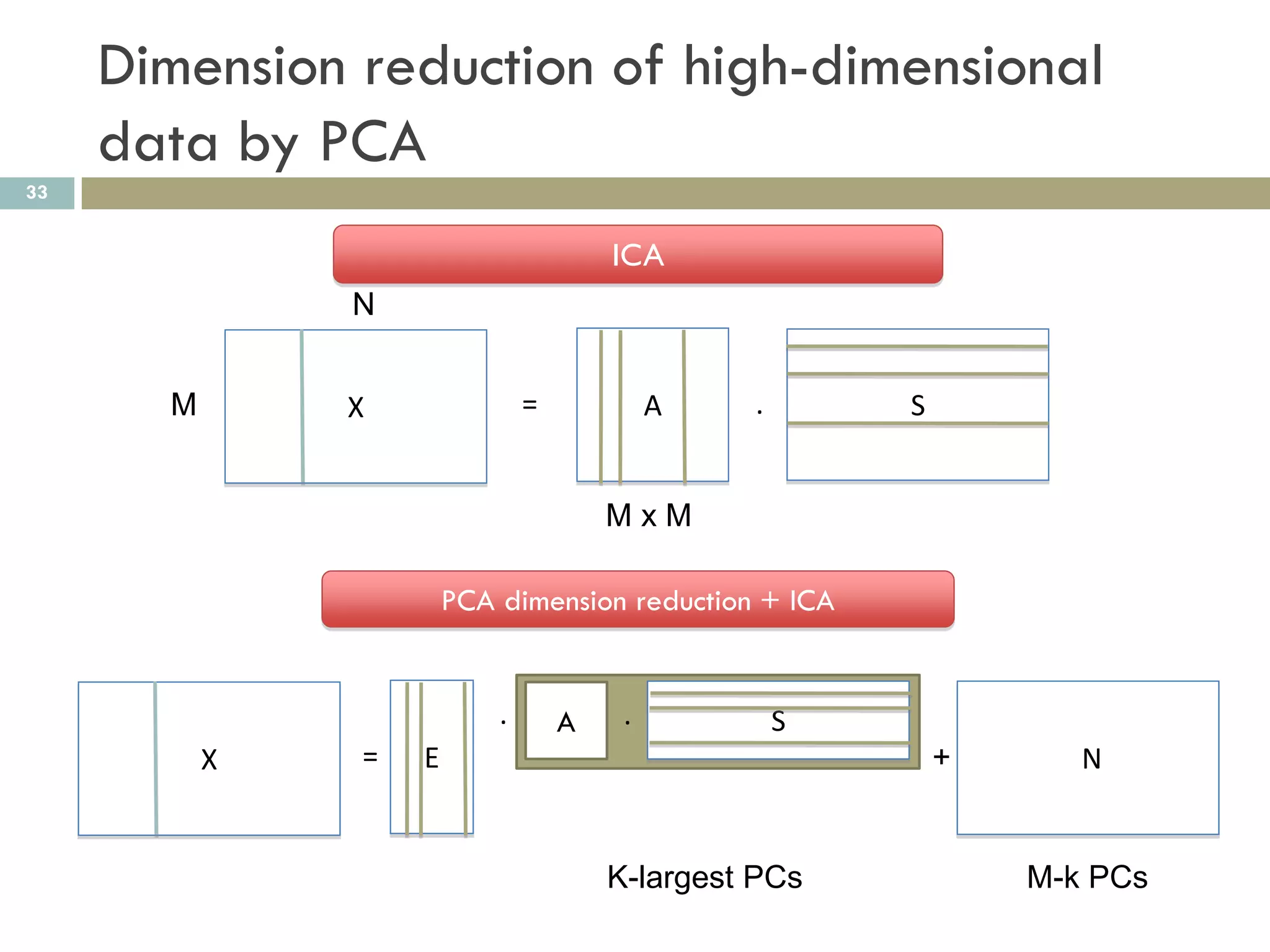Dimension reduction of high-dimensional
     data by PCA
33


                                       ICA              N
               N


       M       X               =            A   .       S


                                       MxM

                       PCA dimension reduction + ICA


                           .       A    .           S
           X   =   E                                        +      N


                                       K-largest PCs            M-k PCs
 