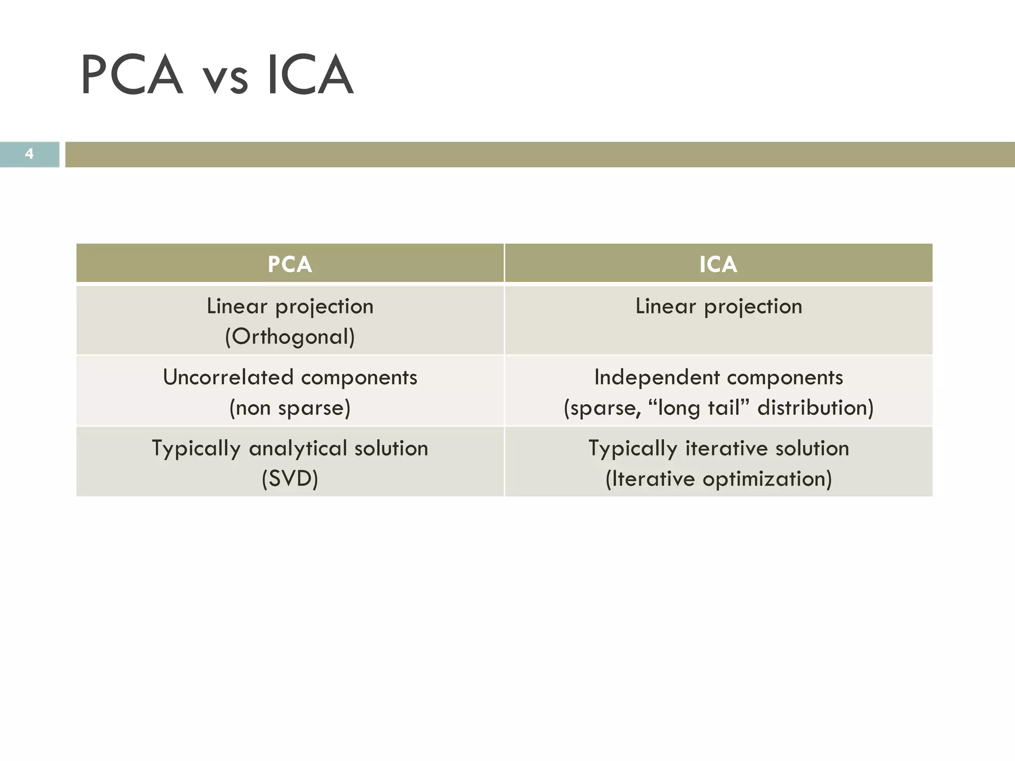 PCA vs ICA
4




                  PCA                               ICA
           Linear projection                 Linear projection
             (Orthogonal)
       Uncorrelated components           Independent components
             (non sparse)             (sparse, “long tail” distribution)
      Typically analytical solution     Typically iterative solution
                 (SVD)                    (Iterative optimization)
 