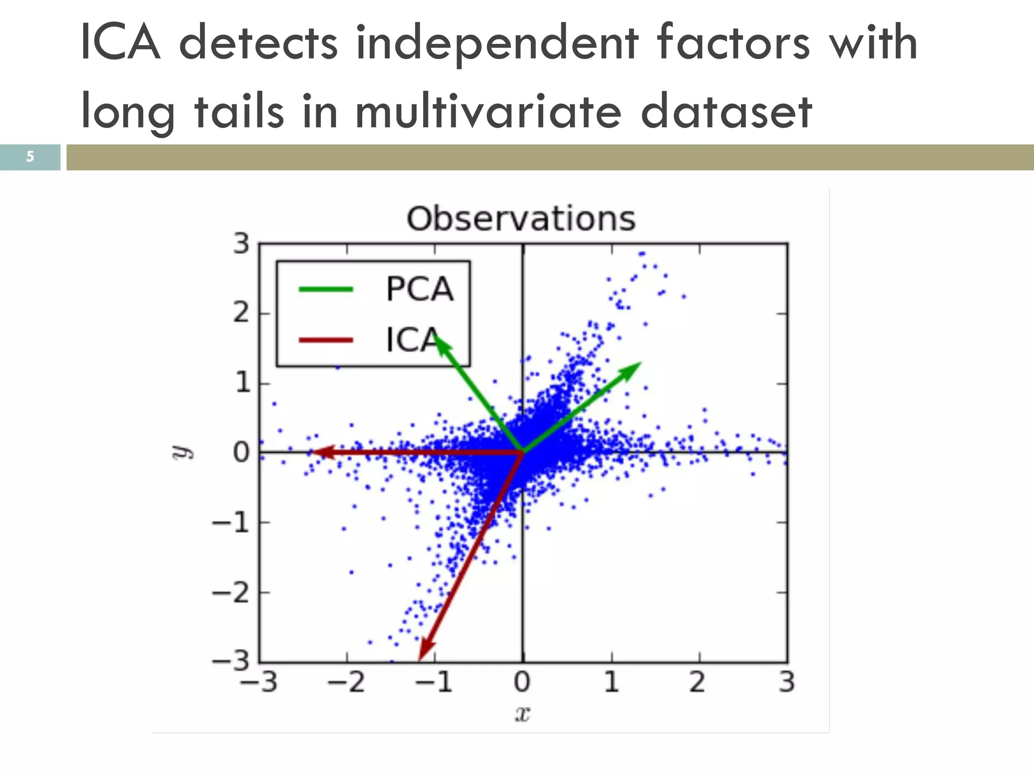 ICA detects independent factors with
    long tails in multivariate dataset
5
 