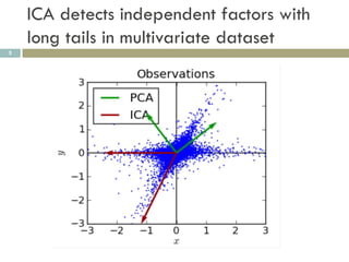 ICA detects independent factors with
    long tails in multivariate dataset
5
 