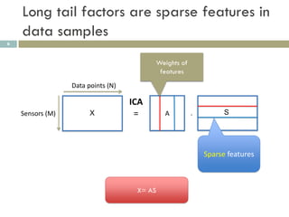 Long tail factors are sparse features in
    data samples
6



                                          Weights of
                                           features
                  Data points (N)

                                    ICA
    Sensors (M)         X            =       A         .         S




                                                           Sparse features



                                     X= AS
 