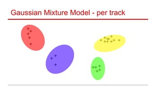 Gaussian Mixture Model - per track
 