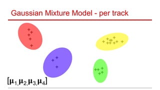 Gaussian Mixture Model - per track
[𝛍1, 𝛍2, 𝛍3, 𝛍4]
 
