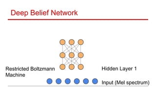 Deep Belief Network
Input (Mel spectrum)
Hidden Layer 1Restricted Boltzmann
Machine
 