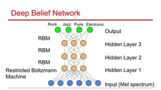 Deep Belief Network
Input (Mel spectrum)
Output
Hidden Layer 3
Hidden Layer 2
Hidden Layer 1Restricted Boltzmann
Machine
RBM
RBM
RBM
Rock Jazz Punk Electronic
 