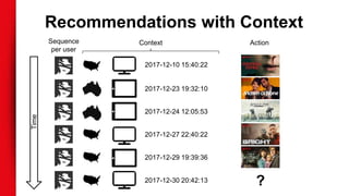 Recommendations with Context
2017-12-10 15:40:22
2017-12-23 19:32:10
2017-12-24 12:05:53
2017-12-27 22:40:22
2017-12-29 19:39:36
2017-12-30 20:42:13
Context ActionSequence
per user
?
Time
 
