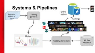 Data from
Millions of
users
Training
pipelines
Models
Precompute System
Rankings
Online
caches
AB Test
Allocation
Systems & Pipelines
 