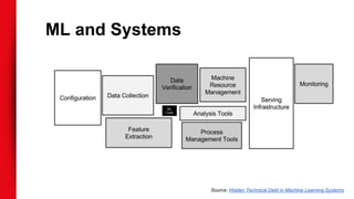 ML and Systems
Source: Hidden Technical Debt in Machine Learning Systems
 