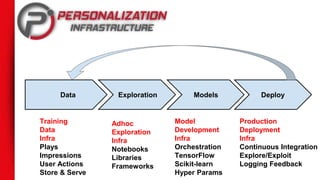 ExplorationData Models Deploy
Training
Data
Infra
Plays
Impressions
User Actions
Store & Serve
Adhoc
Exploration
Infra
Notebooks
Libraries
Frameworks
Model
Development
Infra
Orchestration
TensorFlow
Scikit-learn
Hyper Params
Production
Deployment
Infra
Continuous Integration
Explore/Exploit
Logging Feedback
 