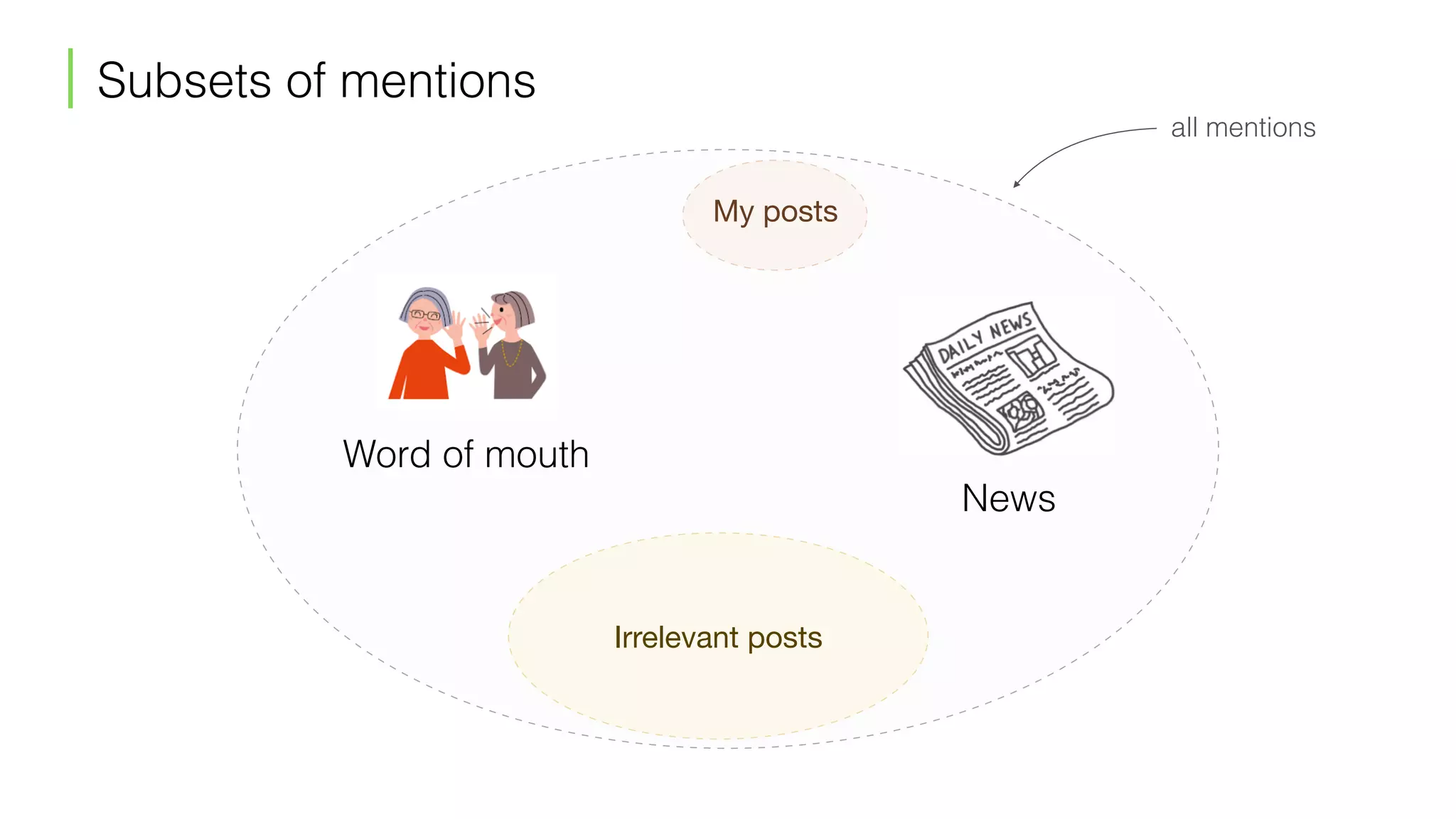 My posts
Irrelevant posts
Word of mouth
News
all mentions
Subsets of mentions
 