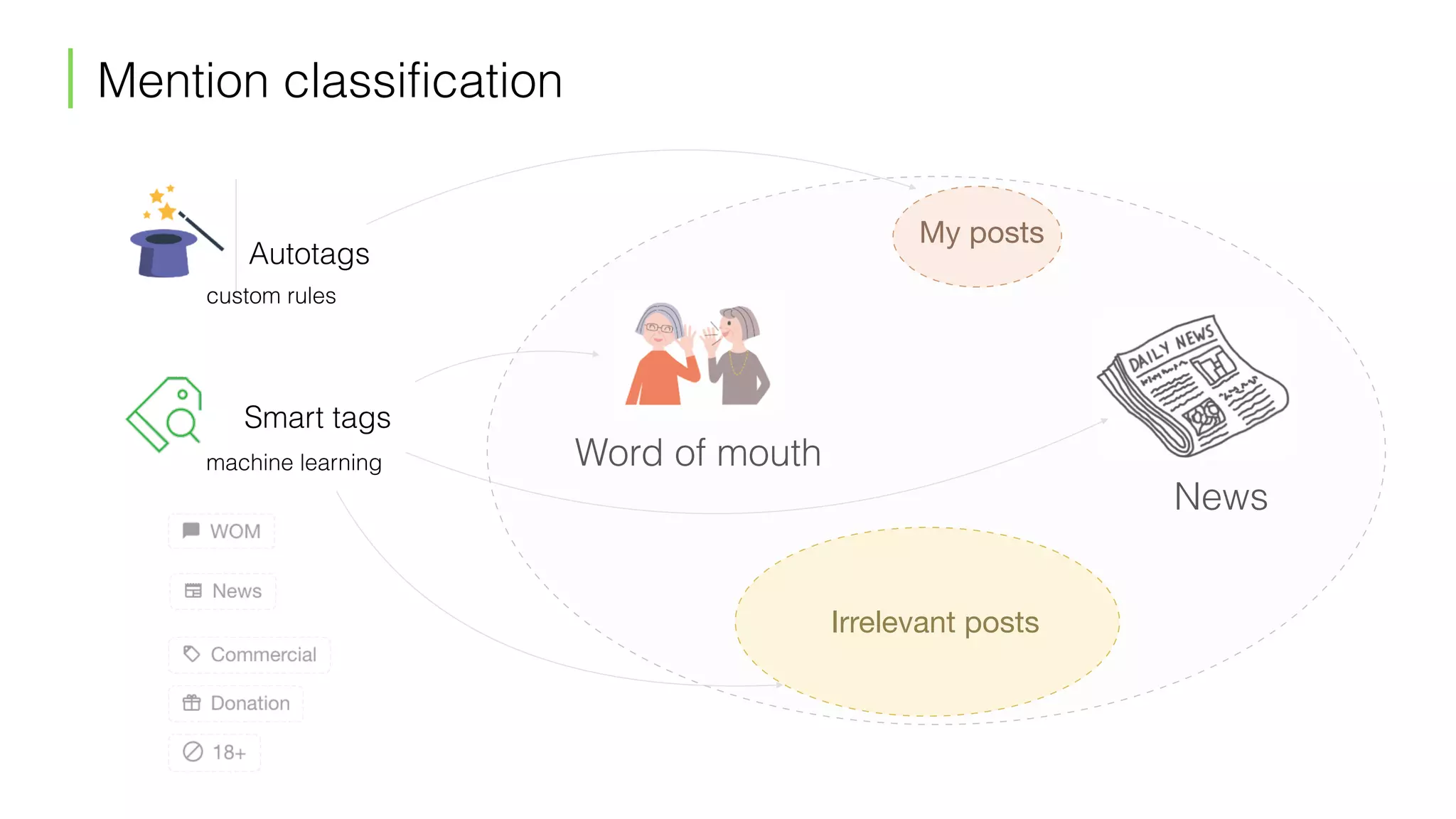 Mention classification
Irrelevant posts
Autotags
Smart tags
Word of mouth
News
My posts
machine learning
custom rules
 