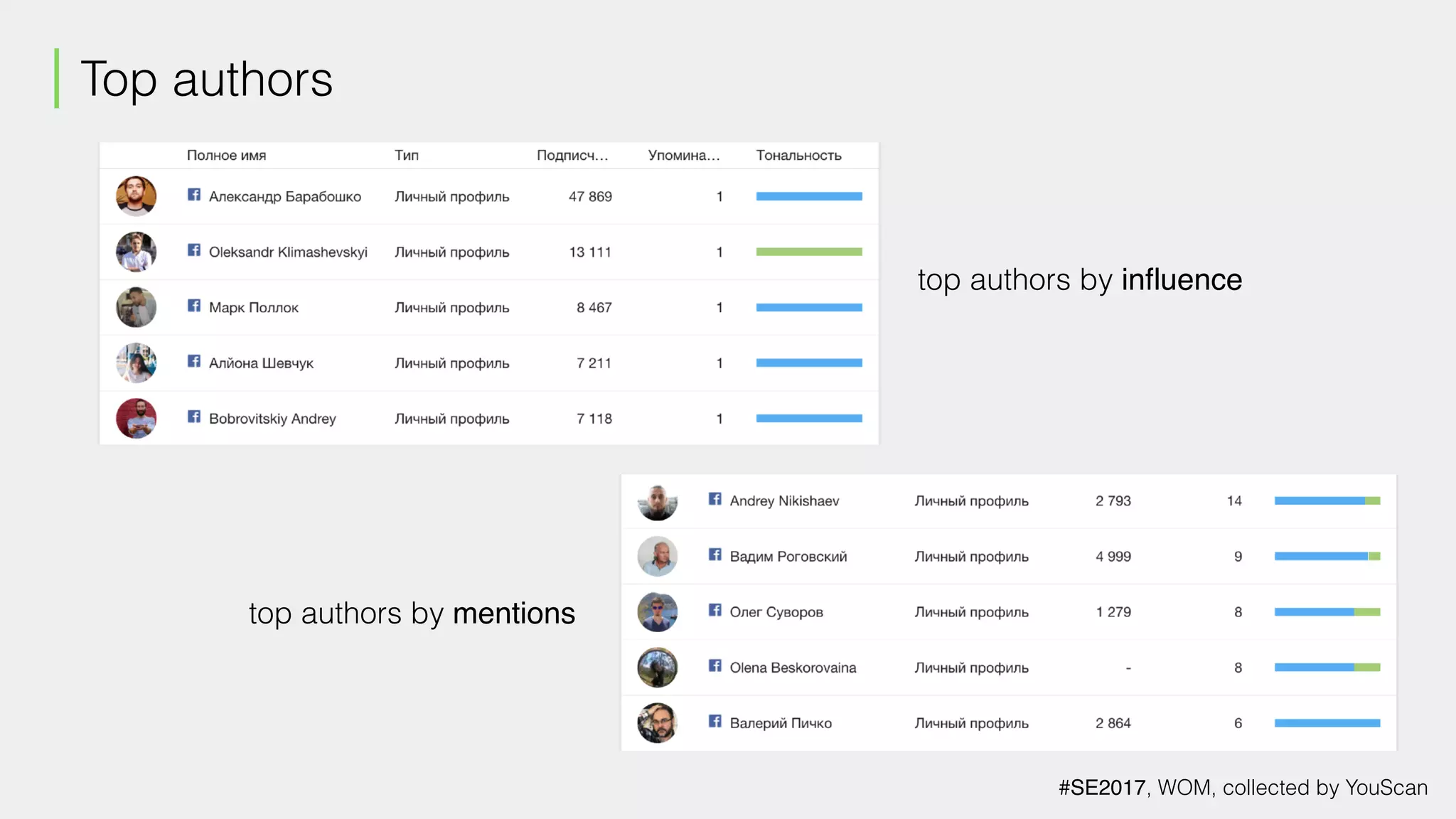 Top authors
top authors by influence
top authors by mentions
#SE2017, WOM, collected by YouScan
 