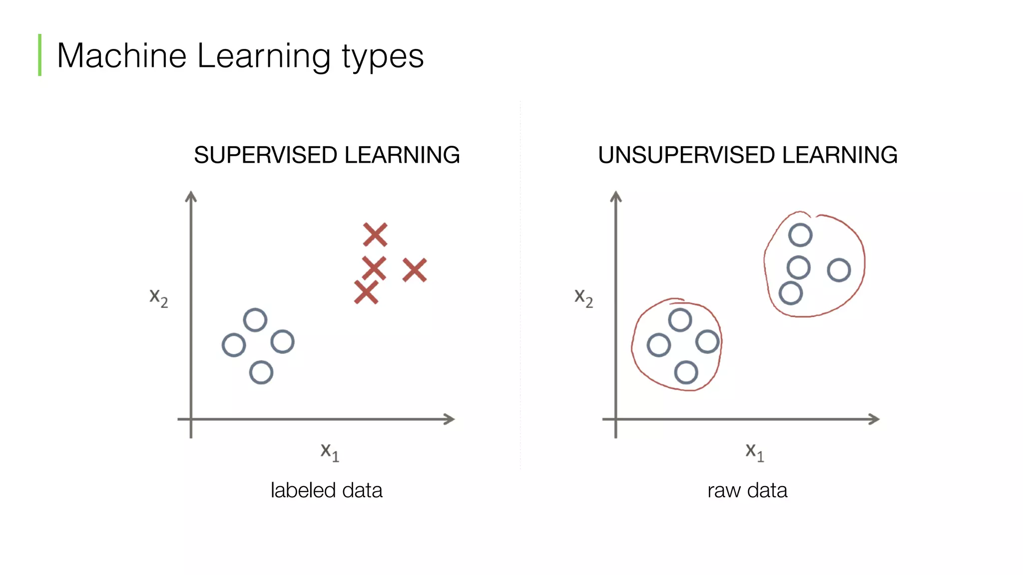 SUPERVISED LEARNING UNSUPERVISED LEARNING
labeled data raw data
Machine Learning types
 