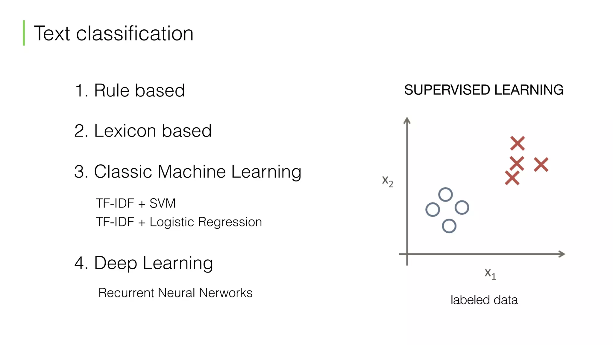 Text classification
TF-IDF + SVM
Recurrent Neural Nerworks
1. Rule based
2. Lexicon based
3. Classic Machine Learning
TF-IDF + Logistic Regression
4. Deep Learning
labeled data
SUPERVISED LEARNING
 