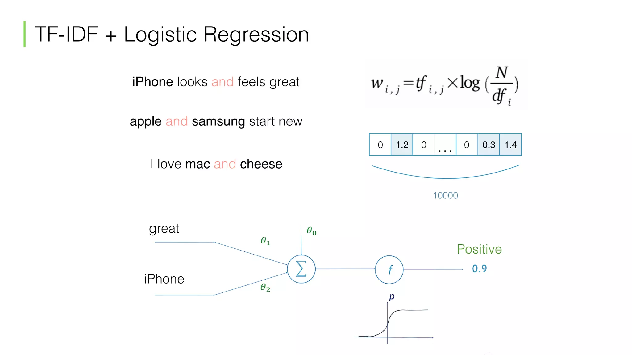 iPhone looks and feels great
apple and samsung start new
I love mac and cheese
0 1.2 0 … 0 0.3 1.4
10000
TF-IDF + Logistic Regression
great
iPhone
 
