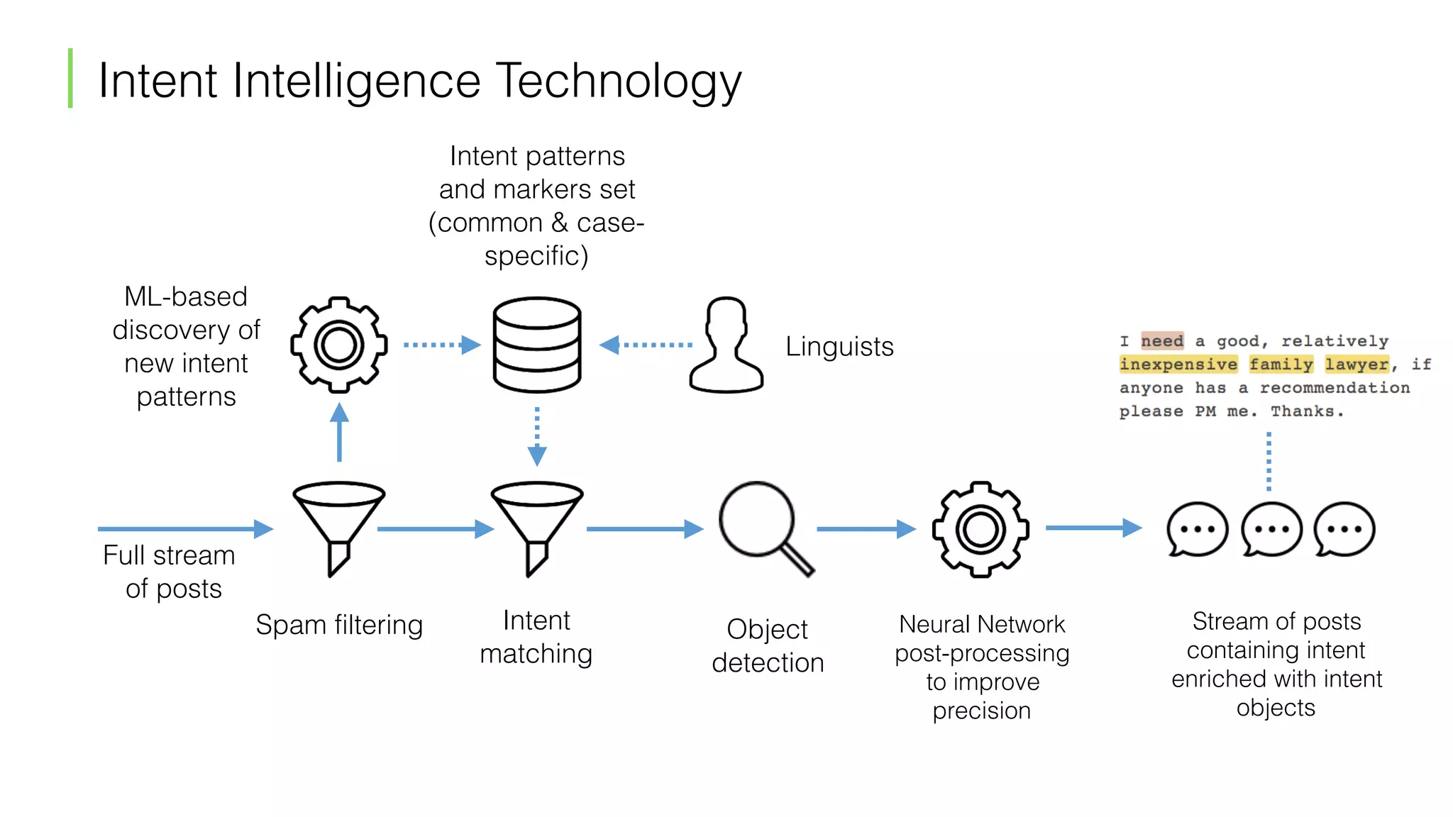 Intent Intelligence Technology
Full stream 
of posts
Neural Network
post-processing 
to improve
precision
Stream of posts
containing intent
enriched with intent
objects
ML-based
discovery of
new intent
patterns
Intent patterns  
and markers set
(common & case-
specific)
Intent  
matching
Linguists
Object  
detection
Spam filtering
 