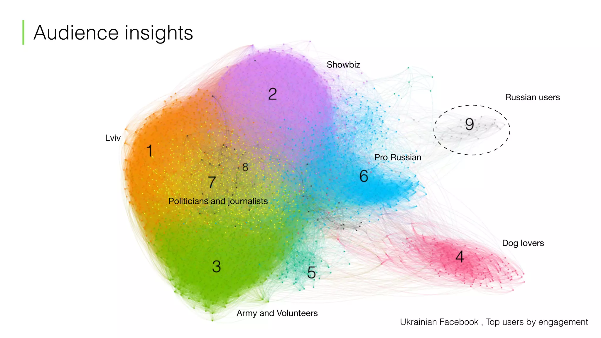 Ukrainian Facebook , Top users by engagement
Russian users
Pro Russian
Lviv
Army and Volunteers
Politicians and journalists
Showbiz
Dog lovers
Audience insights
 