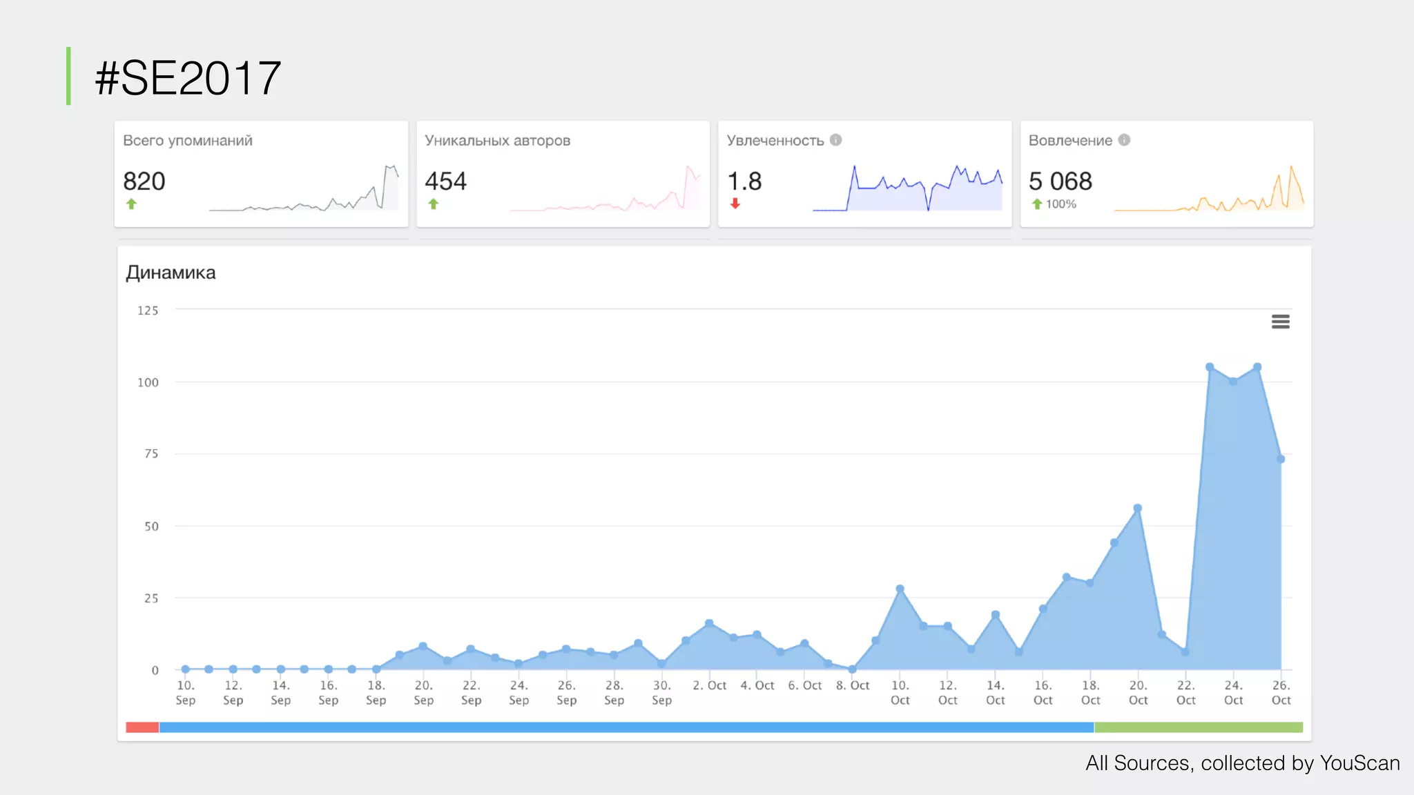 #SE2017
All Sources, collected by YouScan
 